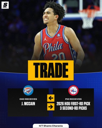 雷霆4换1魔仙哥亏惨？美记列4关键点直言绝对划算 可做SGA伤缺替身|麦凯恩|费城|火箭|首轮|选秀权_新浪体育_新浪新闻